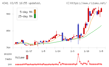 西菱電機チャート