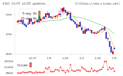 イオンファンタジーチャート
