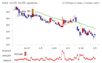 ソースネクストチャート