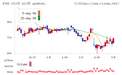 ＮＥＸＹＺ．Ｇｒｏｕｐチャート