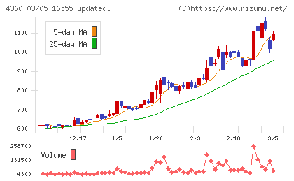 マナック・ケミカル・パートナーズチャート