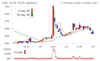 川口化学工業チャート
