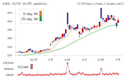 ダイトーケミックスチャート