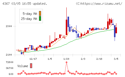広栄化学チャート