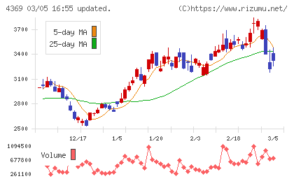 トリケミカル研究所チャート