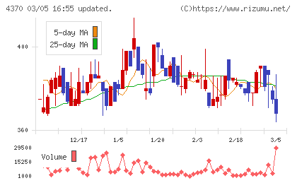 モビルスチャート