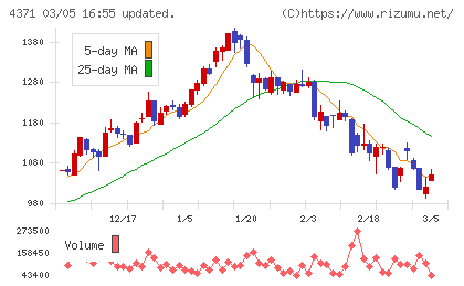 コアコンセプト・テクノロジーチャート