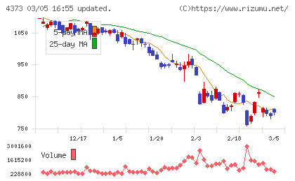 シンプレクス・ホールディングスチャート