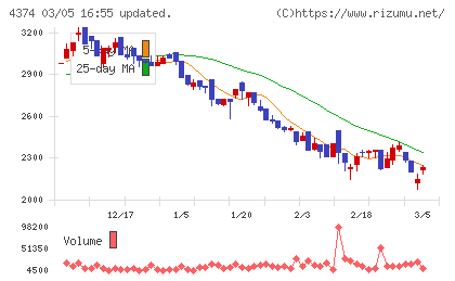 ＲＯＢＯＴ　ＰＡＹＭＥＮＴチャート
