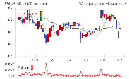 くふうカンパニーホールディングスチャート