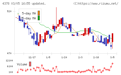 ＣＩＮＣチャート