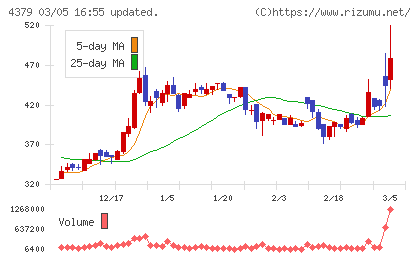 Ｐｈｏｔｏｓｙｎｔｈチャート