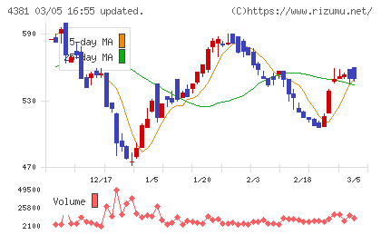 ビープラッツチャート