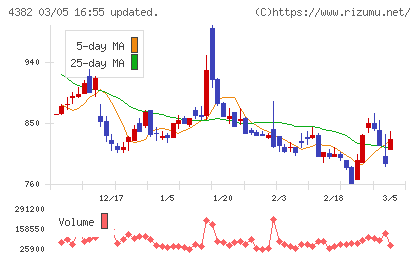 ＨＥＲＯＺチャート