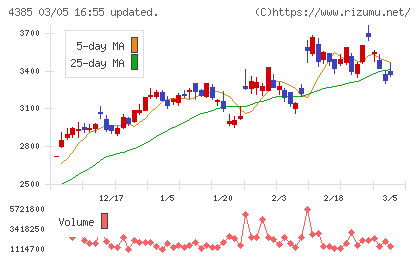 メルカリチャート