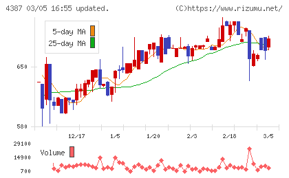 ＺＵＵチャート