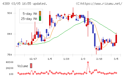 プロパティデータバンクチャート