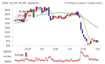 インフキュリオンチャート