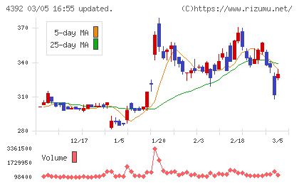 ＦＩＧチャート