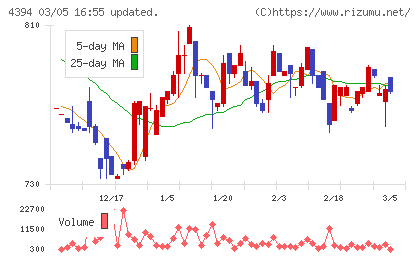 エクスモーションチャート