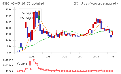 アクリートチャート