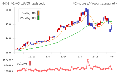 ＡＤＥＫＡチャート