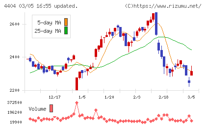 ミヨシ油脂チャート