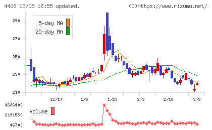 新日本理化チャート