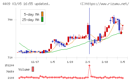 東邦化学工業チャート