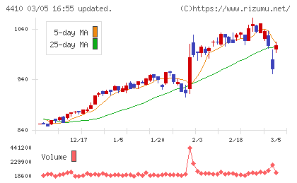 ハリマ化成グループチャート