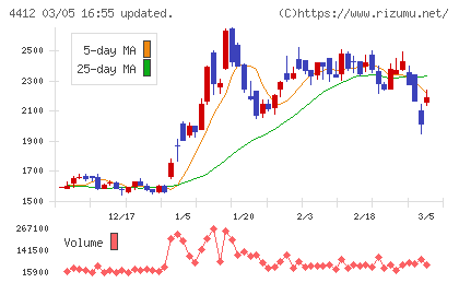 サイエンスアーツチャート