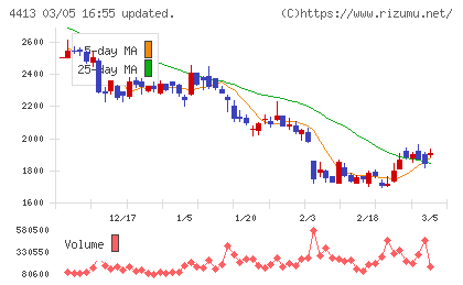 ボードルアチャート