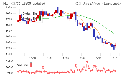 フレクトチャート