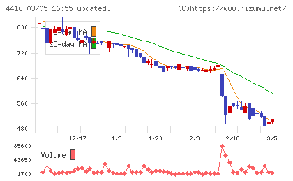 Ｔｒｕｅ　Ｄａｔａチャート