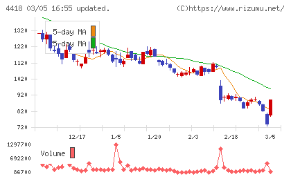 ＪＤＳＣチャート