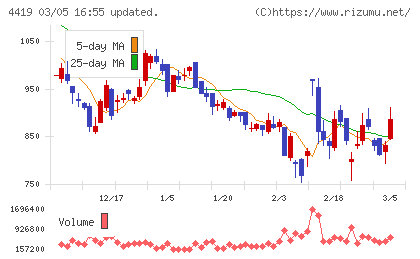 Ｆｉｎａｔｅｘｔホールディングスチャート