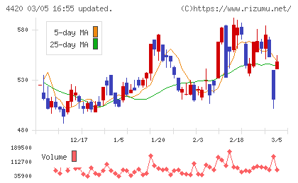 イーソルチャート