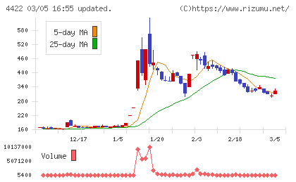 ＶＡＬＵＥＮＥＸチャート