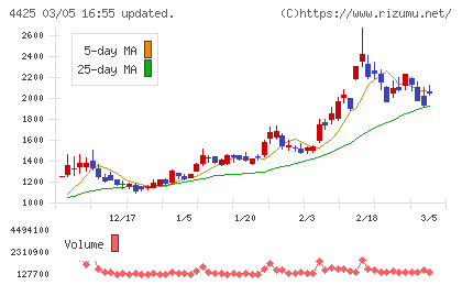 Ｋｕｄａｎチャート