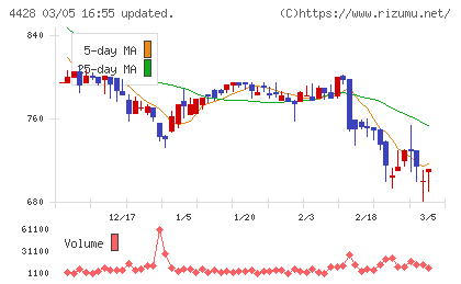 シノプスチャート