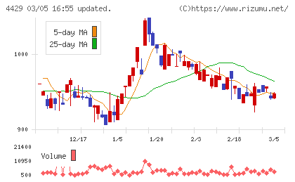 リックソフトチャート