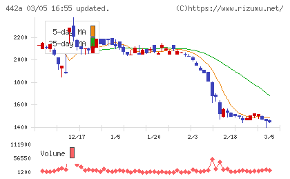 クラシコチャート