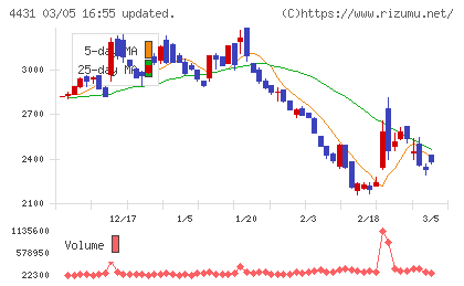 スマレジチャート