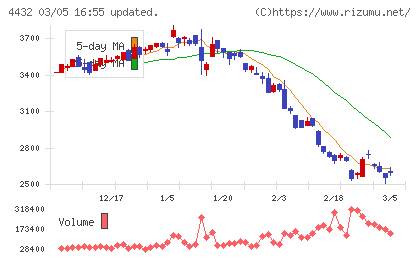 ウイングアーク１ｓｔチャート