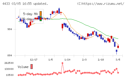 ヒト・コミュニケーションズ・ホールディングスチャート