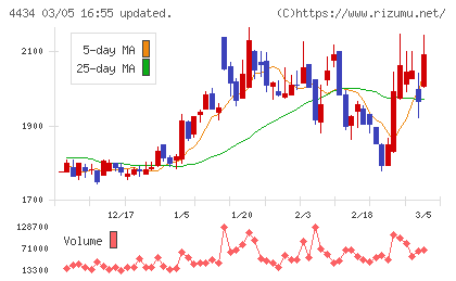 サーバーワークスチャート