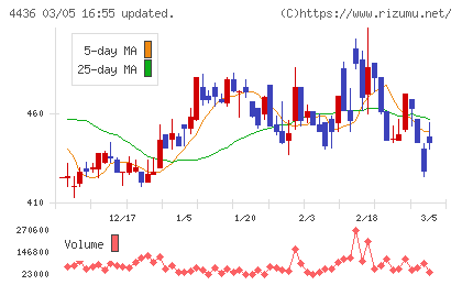 ミンカブ・ジ・インフォノイドチャート