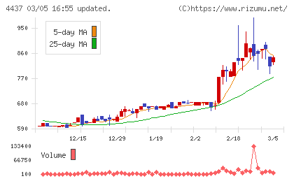 ｇｏｏｄｄａｙｓホールディングスチャート