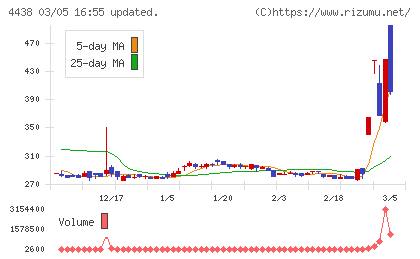 Ｗｅｌｂｙチャート