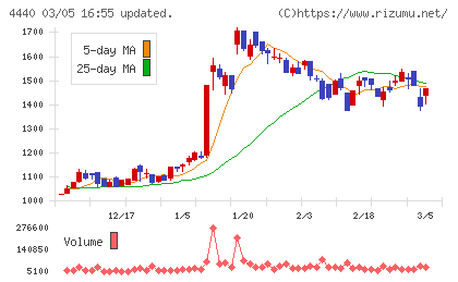 ヴィッツチャート